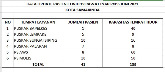 samarindasiaga's tweet photo. Update infrografis covid-19 Kota Samarinda per tanggal 06 Juni 2021
Terkonfirmasi : 9 Orang
Sembuh : 11 Orang
Meninggal : 0 Orang
Dalam perawatan 152 Orang
#salamperubahan
#probebaya
#putuscovid19
#kitabisa
#pakaimasker
#jagajarak
#cucitangan
#hindarikerumunan
#keepnegative https://t.co/JpmRIbIHll