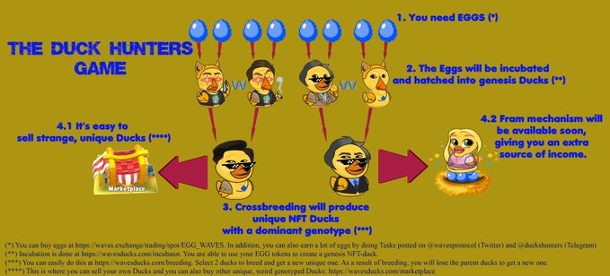 NoraLebedeva1's tweet photo. #WavesDucks $WAVES #RideOnWaves  
@Waves_Exchange
 
Have you known this interesting game yet-Duck Hunters game? The hottest NFT technology application today. If you still don't understand something, please see the Pic below. https://t.co/mqk2ZQ2Y6v