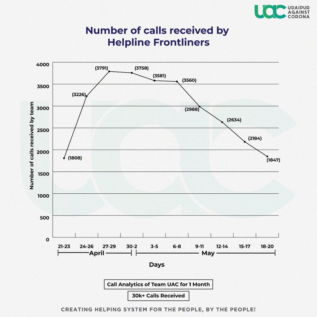 CoronaUdaipur's tweet photo. Graph of no. of calls received by our Helpline Numbers from 21April to 20 May.
The only reason to release these statistics is to let you all know how the system has proved its efficiency and how much it was needed in panic situations. 
#udaipur #उदयपुर #rajasthan #राजस्थान https://t.co/oWn9IoMyts