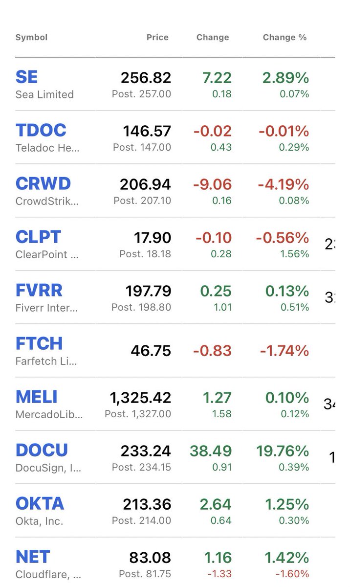 dillymikes's tweet photo. Portfolio Review 6/6/21

$SE at #1 spot
followed by $CRWD, $CCIV (position grew huge, cost < PIPE of $15), $TDOC, $DOCU (top 5!)

$NET, $TIGR, $ROKU, $FVRR and $FTCH round up top 10.

This is in contrast to the absolute dollar cost arrangement, where it’s $SE, $TDOC, $CRWD, $CLPT https://t.co/cU4KM0xK3Z