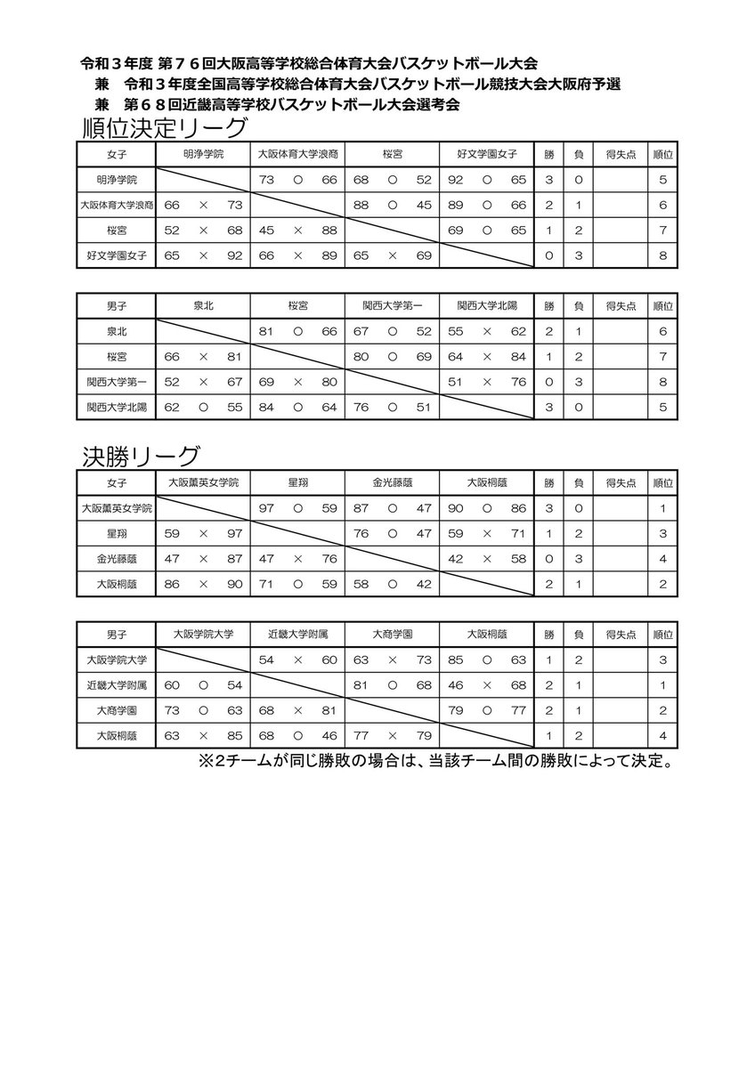 OskHighBB's tweet photo. 第76回
大阪高校総体バスケットボール大会
＆インターハイ大阪府予選

6月6日(日)
🚺最終順位🔥
🥇大阪薫英女学院🏆
2位:大阪桐蔭
3位:星翔
4位:金光藤蔭
5位:明浄学院
6位:大体大浪商
7位:桜宮
8位:好文学園

1位、2位はインターハイ出場‼️
7位までが近畿大会出場権‼️ https://t.co/e7gzgKWTT5