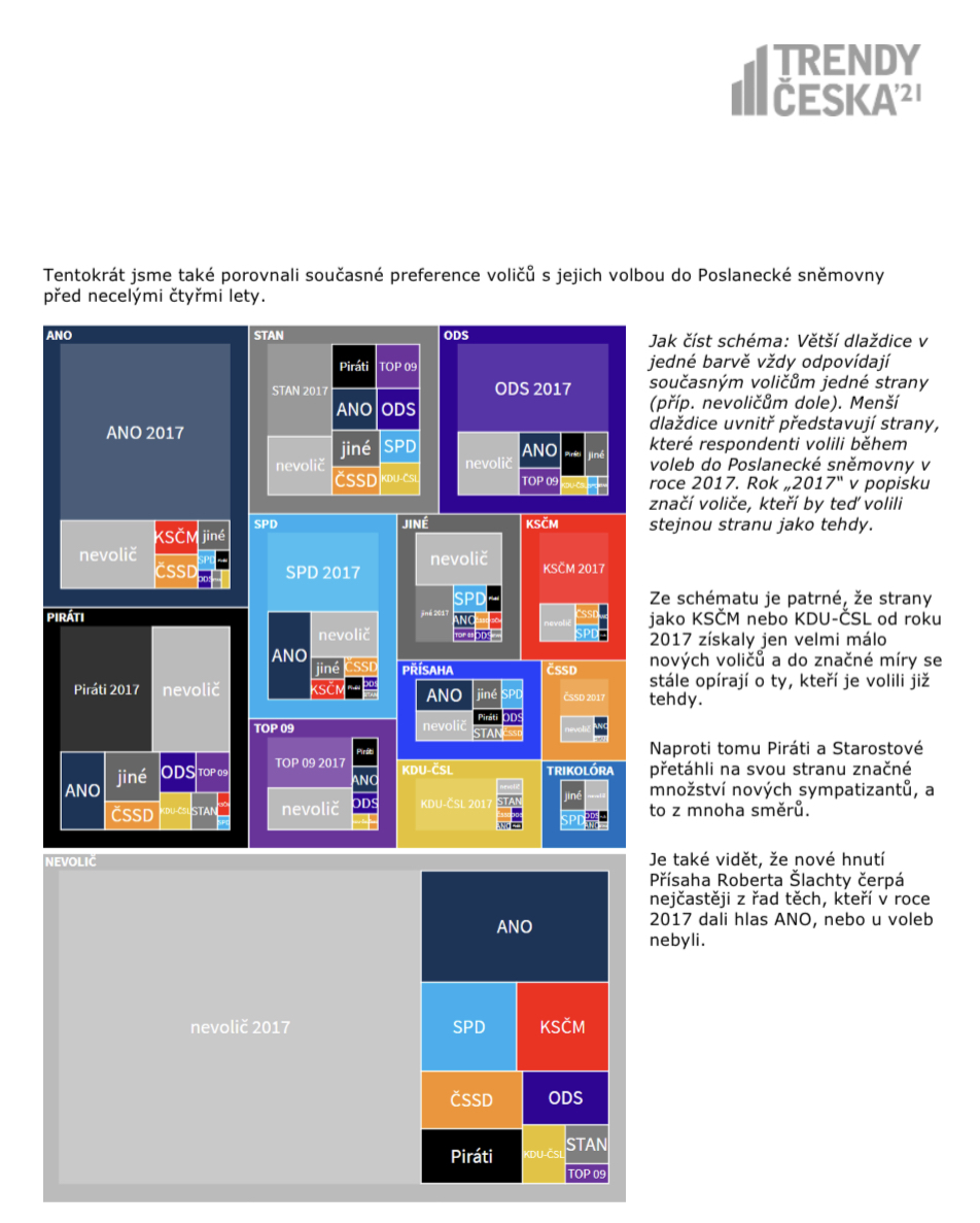 KANTARCZ's tweet image. Jak se přesunuli voliči od voleb roku 2017. #TrendyCeska pro @OtazkyVM