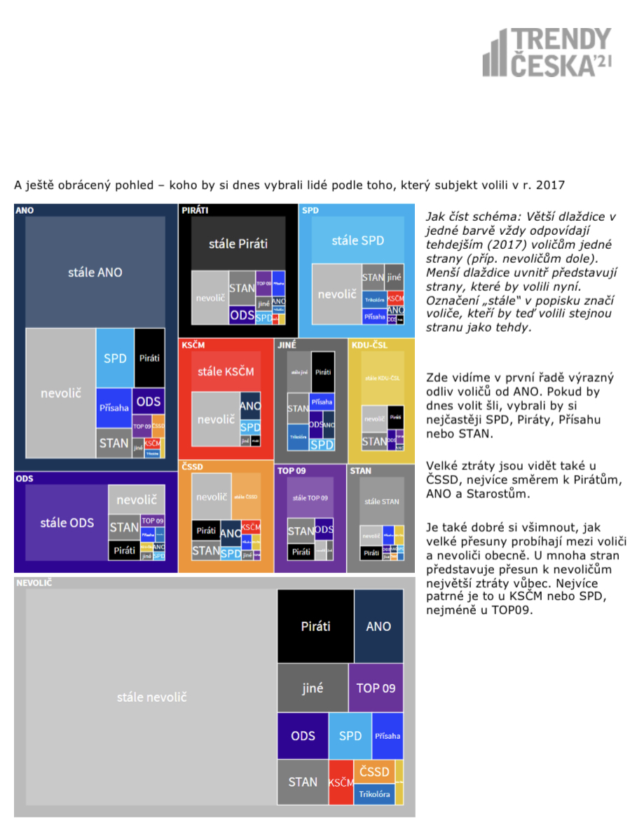 KANTARCZ's tweet image. Jak se přesunuli voliči od voleb roku 2017. #TrendyCeska pro @OtazkyVM