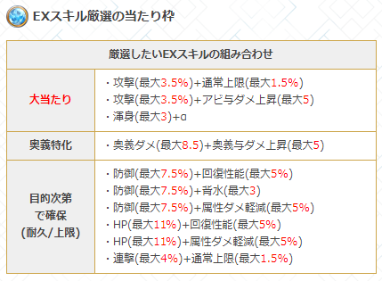 グラブル攻略 Gamewith 六道武器exスキル当たり枠 を追記 スキル厳選は当たり枠の最大値を狙いつつ 目的に応じて役立ちそうなスキルは確保しておきたいですね おすすめ組み合わせ 攻撃 最大3 5 通常上限 最大1 5 攻撃 最大3 5 アビ与ダメ グラブル攻略 Gamewith 六道武器exスキル当たり枠 を追記 スキル厳選は当たり枠の最大値を狙いつつ 目的に応じて役立ちそうなスキルは確保しておきたいですね おすすめ組み合わせ 攻撃 最大3 5 通常上限 最大1 5 攻撃 最大3 5 アビ与ダメ