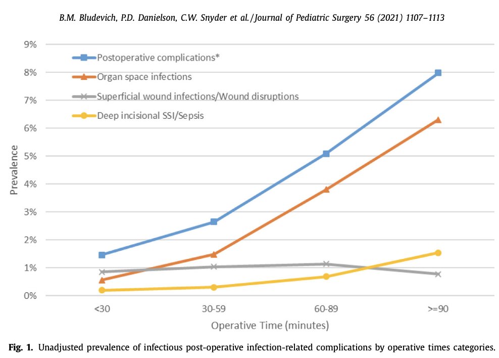 jpedsurg's tweet photo. Does Speed Matter? A Look at NSQIP-P Outcomes based on Operative Time. https://t.co/tLddgPHu2J #SoMe4PedSurg #jpedsurg #PediatricSurgery #retrospectivecomparativestudy #Acuteappendicitis #Laparoscopicappendectomy #Uncomplicatedappendicitis https://t.co/mDp9IE86VU