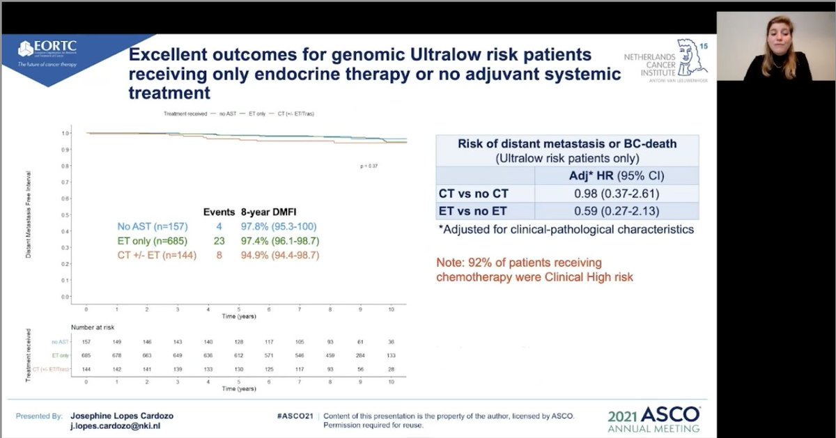 kevinpunie's tweet photo. #ASCO21 @OncoAlert #MINDACT #ultralow
excellent outcomes extend to pts with high clinical risk or its who received only ET or no adjuvant systemic Rx https://t.co/7vbbPo9iux
