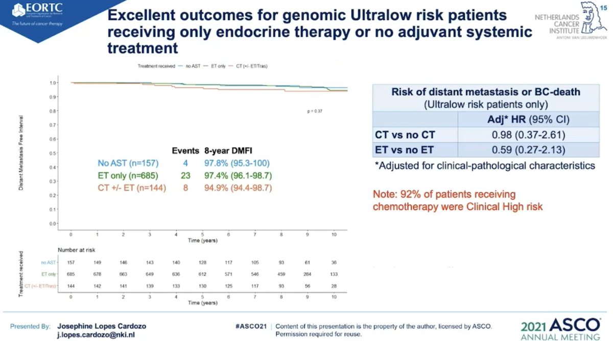 GaiaGriguolo's tweet photo. #ASCO21 #MINDACT
15% of pts were ultralow risk
157 ultralow pts NOT receiving ET nor CT -> 97.8% DMFI at 8 years
Is there space to start thinking about de-escalating ET?
@OncoAlert #bcsm https://t.co/fx3sPiHDtv