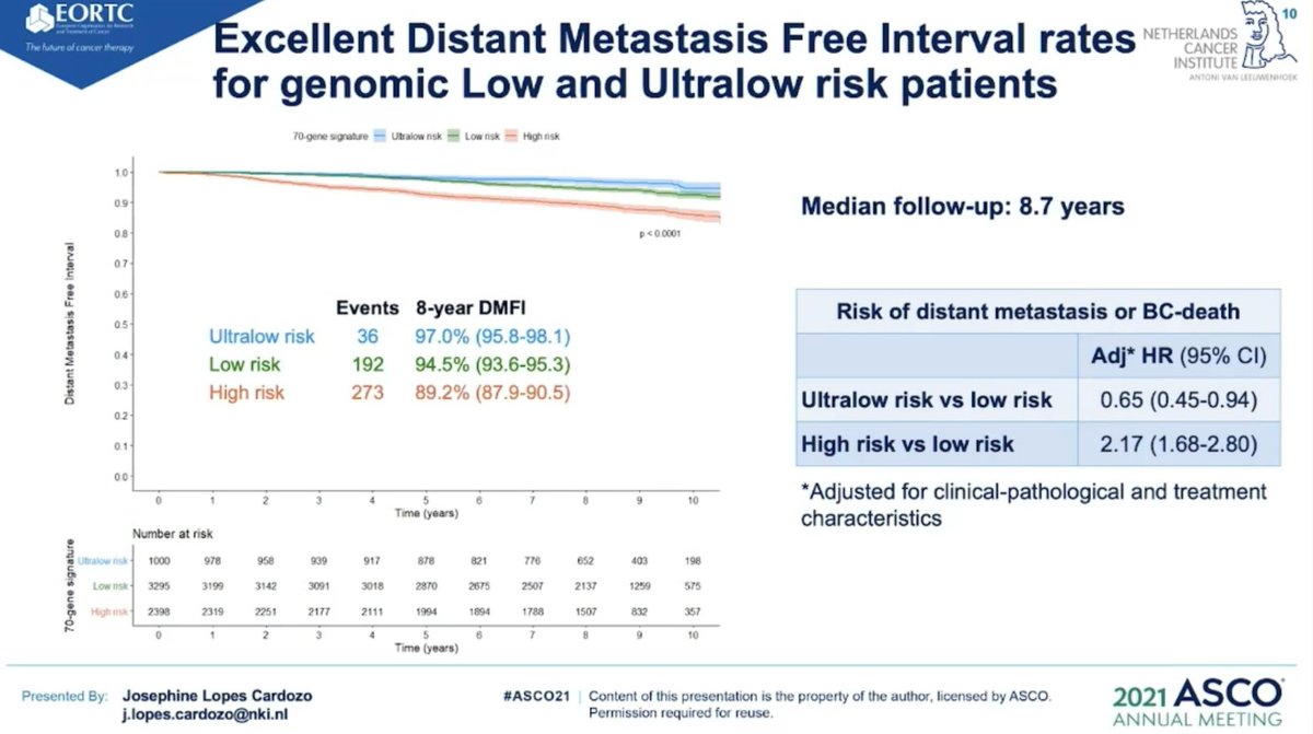 GaiaGriguolo's tweet photo. #ASCO21 #MINDACT
15% of pts were ultralow risk
157 ultralow pts NOT receiving ET nor CT -> 97.8% DMFI at 8 years
Is there space to start thinking about de-escalating ET?
@OncoAlert #bcsm https://t.co/fx3sPiHDtv