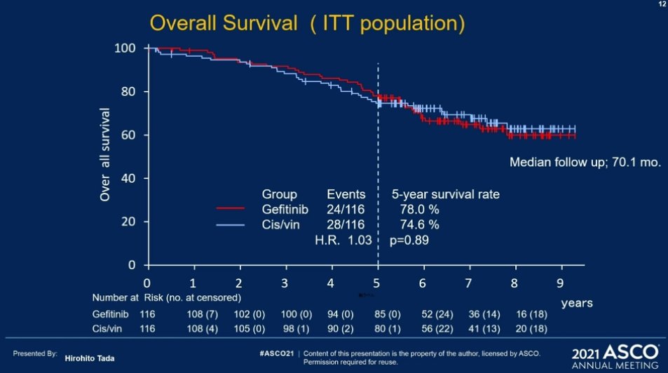 CharuAggarwalMD's tweet photo. Adjuvant gefitinib vs. chemotherapy in completely resected #EGFRMT #IMPACT #WJOG6410L
➡️No benefit for DFS and OS
➡️We should NOT replace adjuvant chemotherapy
➡️ which is the ONLY modality to show us an OS benefit #EarlyStage #NSCLC #LCSM #ASCO21 @ASCO https://t.co/CsEmbF3Qer
