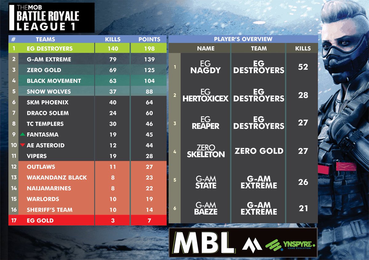 Current standing for league 1 after Day 9.

Day 10 continues today by 7pm WAT here 🔻

youtube.com/c/TheMobYT

Sponsored by: <a href="/heritagebankplc/">Heritage Bank</a> 

#MBL #MBLxYGEL #YGEL2020 #CoDmobile #codmbr #africanesports