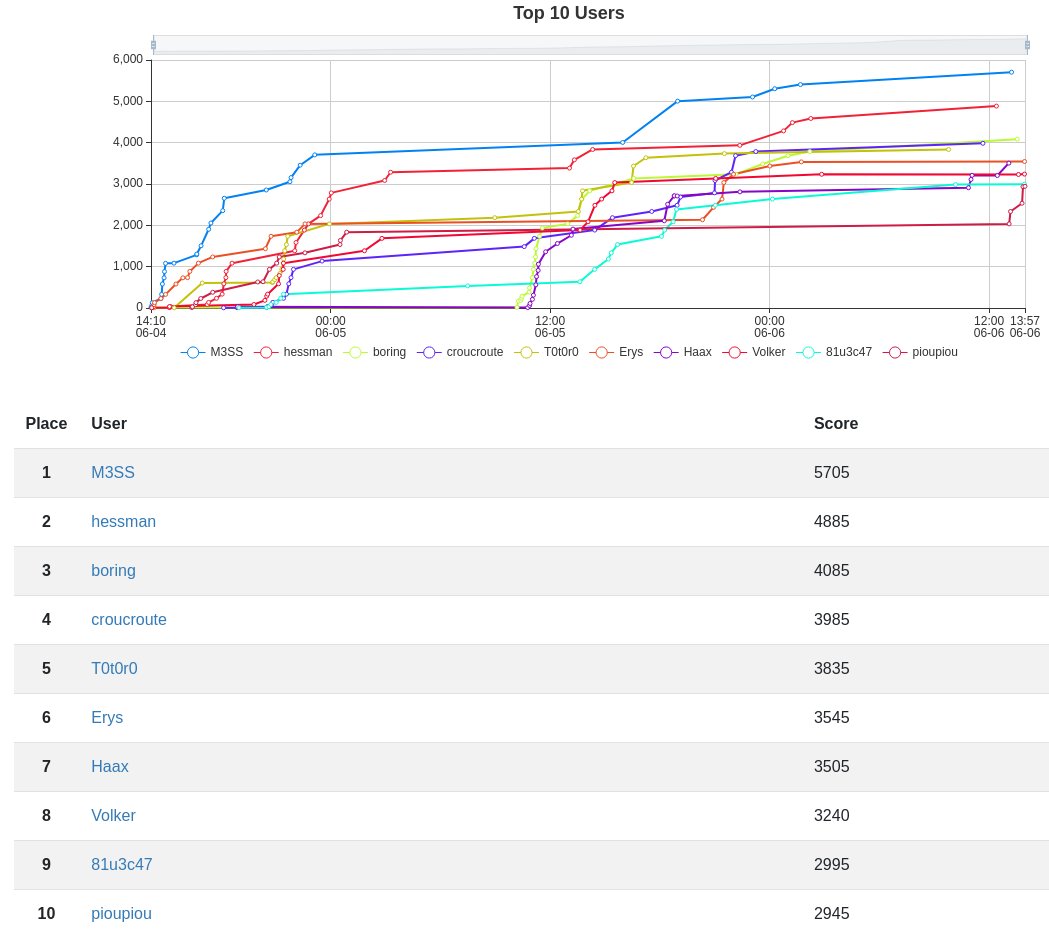 asso_bzhack's tweet photo. Le #YOGOSHESD_CTF is OVER !
Merci a tous ! merci au 101 flaggeurs !
Merci a 
@esd_academy
 
@YogoshaOfficial
 
@OsintFr
 pour l'orga !
de la bonne humeur, du troll, des chall , un peu de rage !
une bonne ambiance sur discord ! 
vivement le prochain
#ctf #BugBounty #osint #troll https://t.co/AZjW5GvrVK