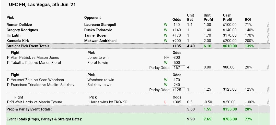 GarrettKerman_'s tweet image. What a sensational night of MMA betting as we almost swept the board and cashed in winning 7.65 units on the night with an ROI of 77% 

Stay tuned for some more money coming up next weekend at UFC 263

#TheFightAnalyst @OutKickBets @ABettorChoice
