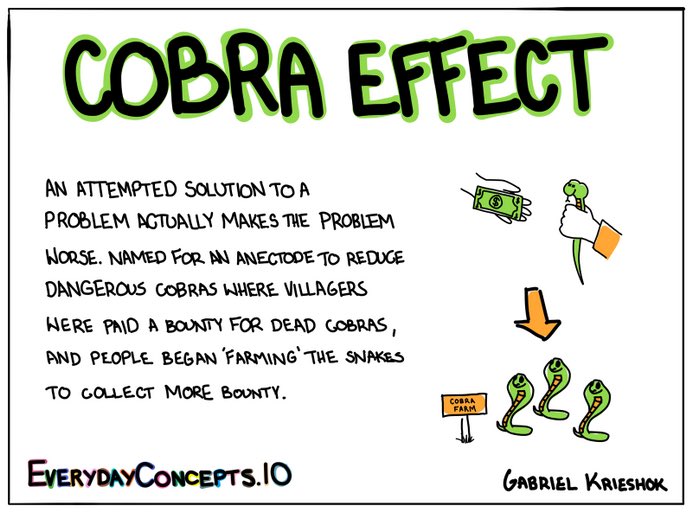 DemographicDoom's tweet image. 𒁂Cobra Effects𒁂🐍

Policies and “solutions” that made the original problem worse (or created a new problem as bad). #CobraEffect #UnintendedConsequences #GoodhartsLaw

🧵🏷#de_cobra

🕺🏻 #dd_cobra #dd_TweetEssay #dd_footshot 🧵⇩