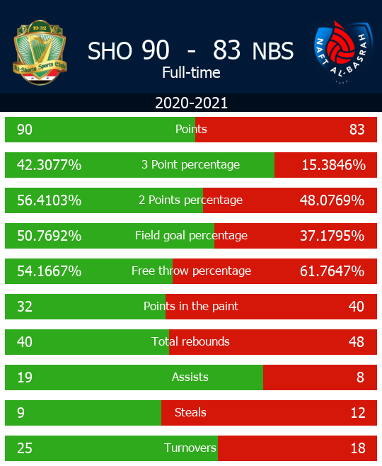 IraqiBasketball's tweet photo. 2020-2021 - AlShortah v Naft Al Basrah. Check out the full statistics here #SHOvNBS - https://t.co/PttmLz0Cgq https://t.co/rQwGzvlvSX