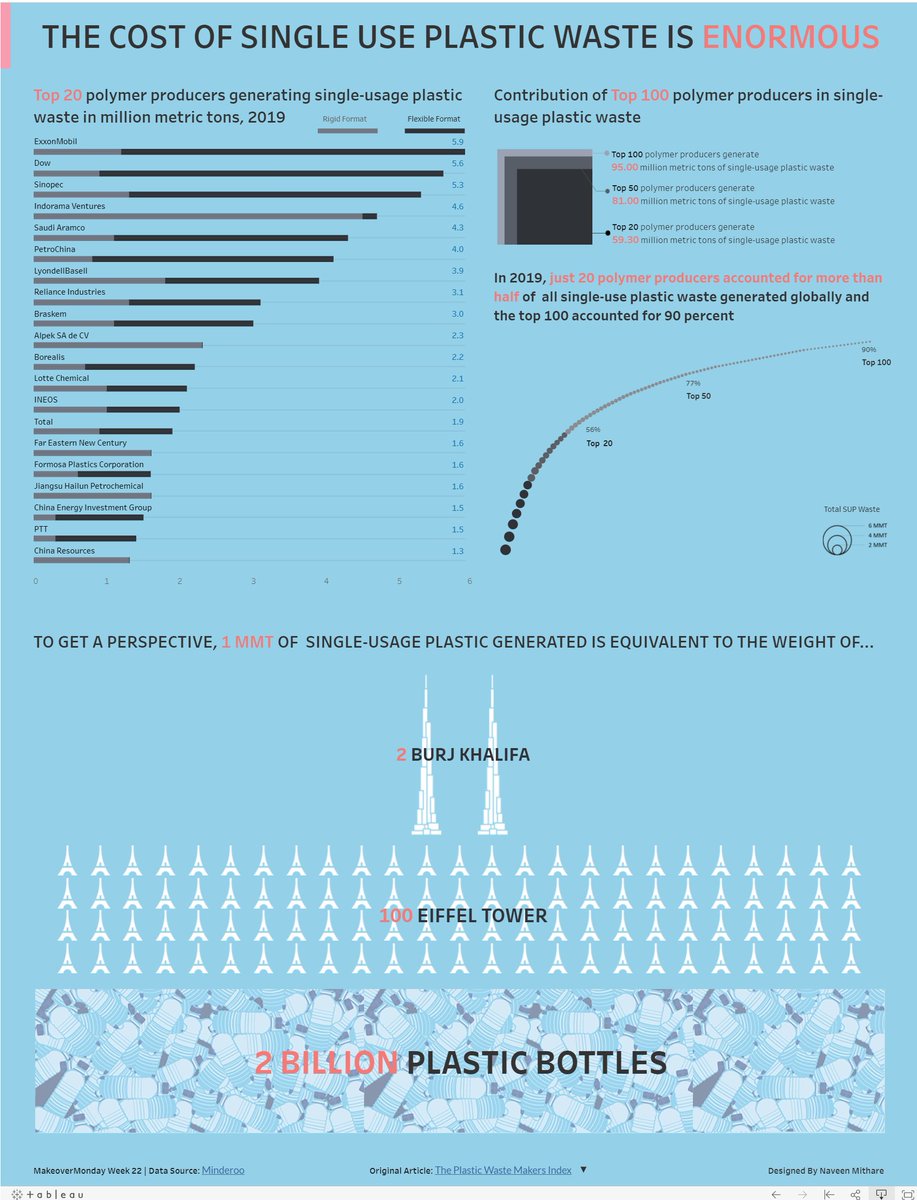 Hi #datafam 
My Submission for #MakeoverMonday  Week 22.
The Plastic Waste Maker Index.

Any feedback is welcome

Link: 
public.tableau.com/views/Book1_16…