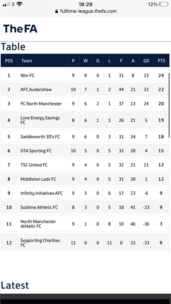 This weeks league cup results and tables. Top 4 through to the play offs!