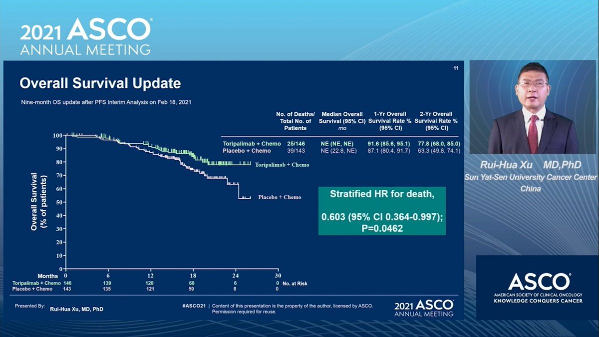 #ASCO21 #Day3 #PlenarySession #live 
#JUPITER02 by Dr. Xu 👏🏻

@ASCO @ASCO_pubs @OncoAlert @_atanas_ @AndreaAnampaG @IshwariaMD @neerajaiims @tmprowell @crisbergerot @DrChoueiri @GlopesMd @VivekSubbiah @ASCO_pubs @weoncologists