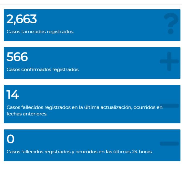 #CoronavirusGT | El Ministerio de Salud procesó 2 mil 663 pruebas para detectar covid-19 en las últimas 24 horas, de las que resultaron positivas 566 personas. Además, se reportan 14 fallecidos de fechas anteriores.