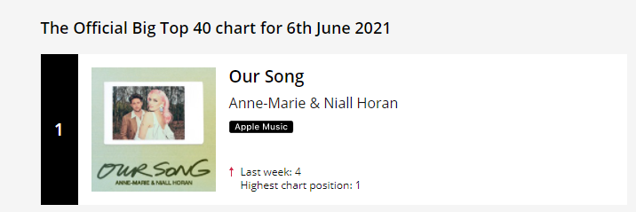 NJHNEWS2's tweet image. Niall, Anne-Marie and #OurSong is #1 on @BigTop40 this week!!!🥳