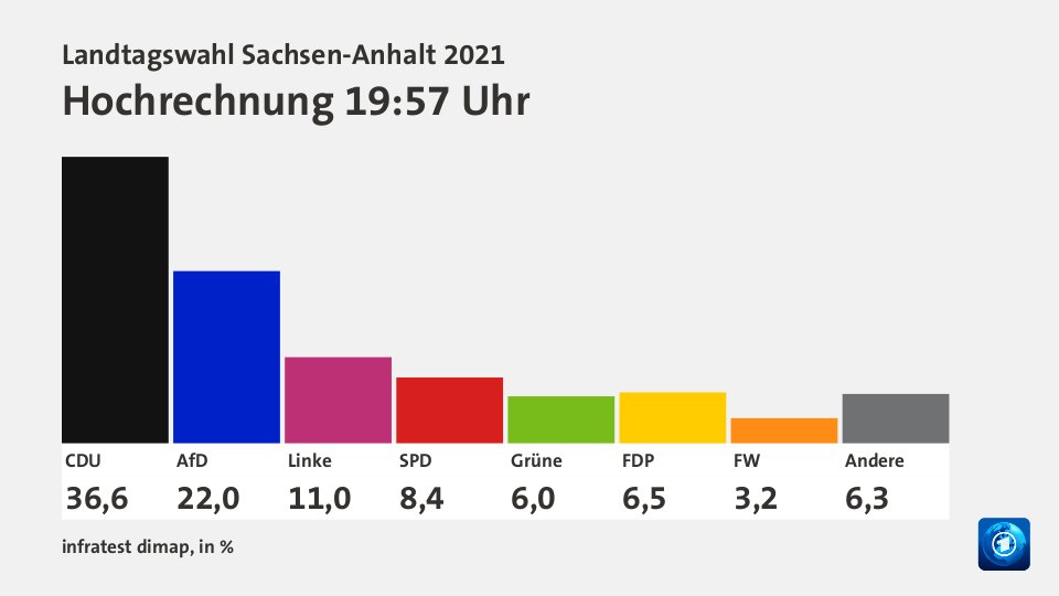 Latest projected results as of 19:57 Berlin time.