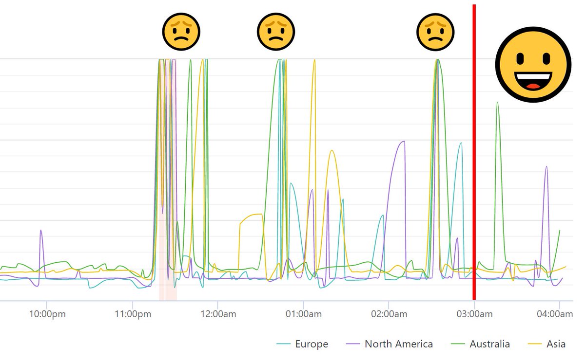 Html2pdfRocket's tweet image. Check out what makes our Operations Team happy!  Our latest deployment (from the red line onwards) has eliminated delays in PDF generation during periods of extreme demand. 
😀😀😀
To all involved in achieving this milestone, well done.