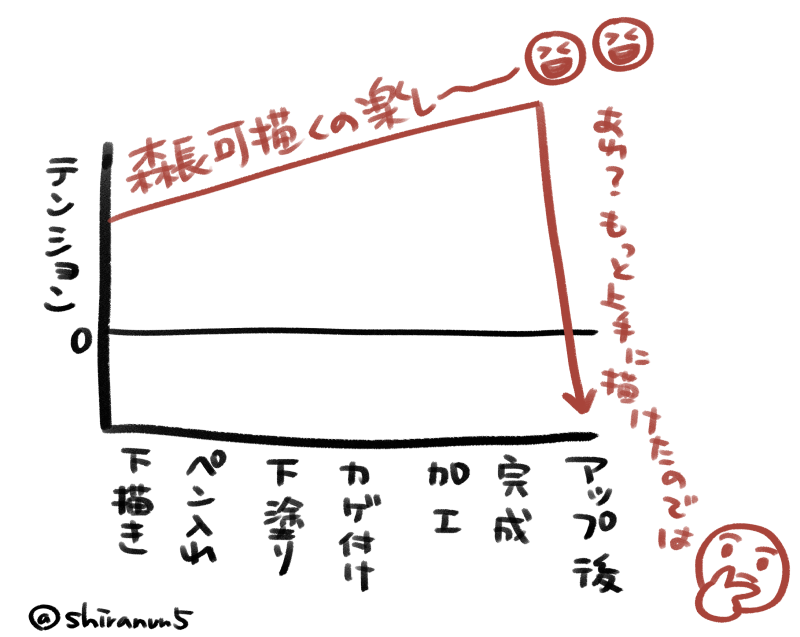 自分のお絵描きのテンションこんな感じだな～って思いました(日記) 