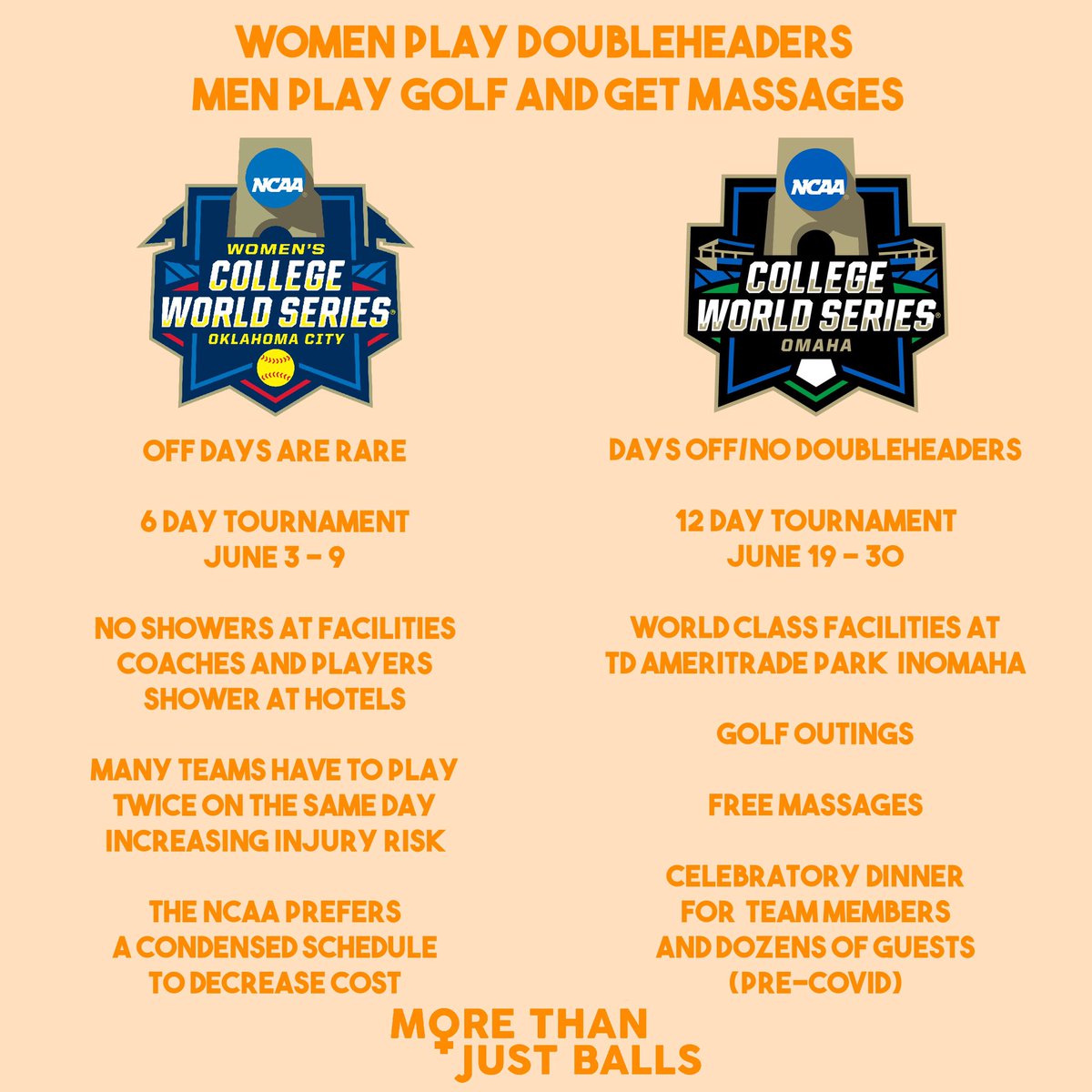 morethanballs's tweet photo. The game last night between @FSU_Softball &amp; @CowgirlSB finished just past 2am.

If they were MEN, these athletes would have a day off.

But NO, 12 hours after finishing, Florida State will be back on the field to play @AlabamaSB at 2:30 CT.

Do better @NCAA #NCAASoftball #NCAA https://t.co/H2sw2lhom3