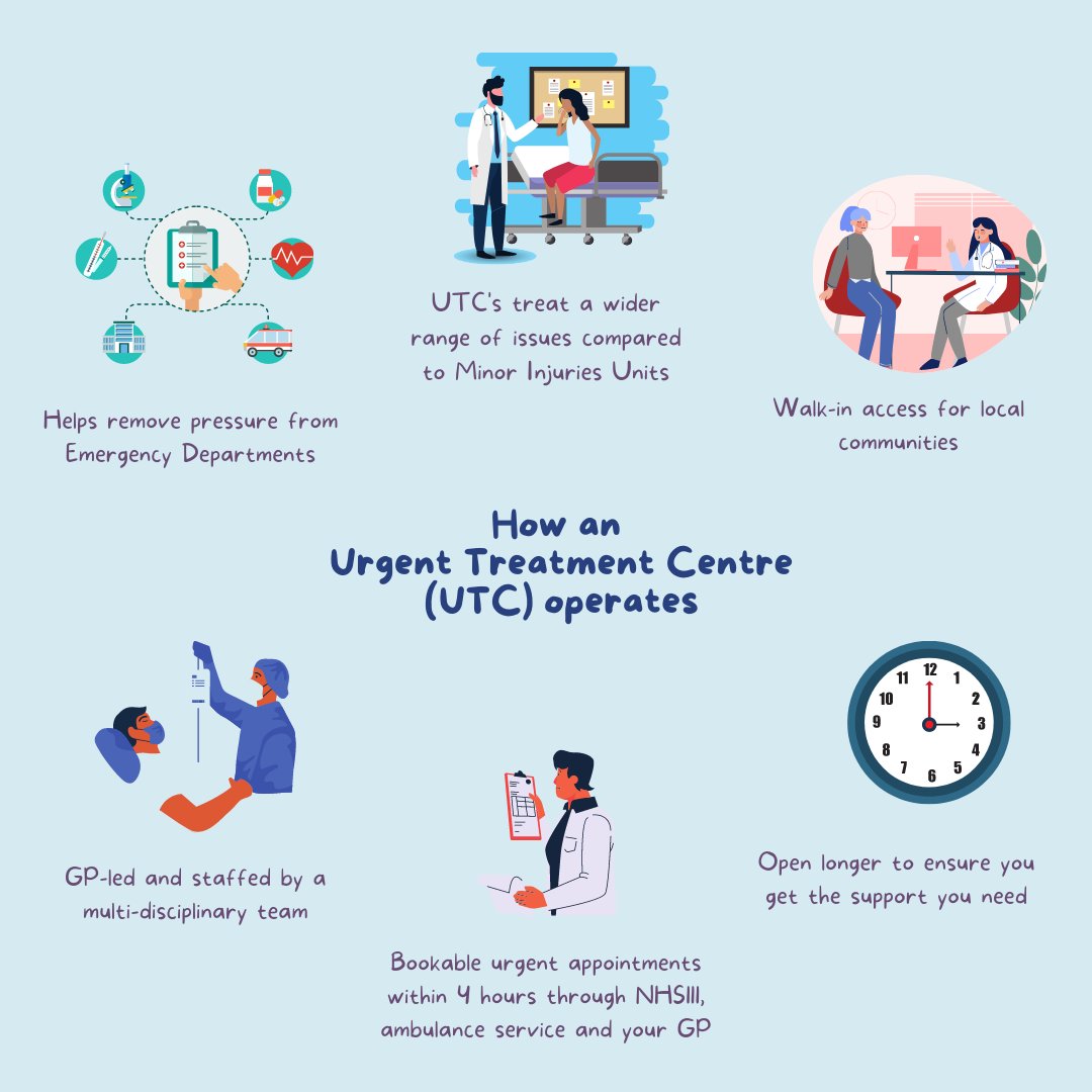 Petersfield Minor Injuries Unit is changing to an Urgent Treatment Centre (UTC) to meet the new national standard. This comes with a handful of benefits including walk-in access for local communities and bookable urgent appointments within four hours. bit.ly/3yL1CDq