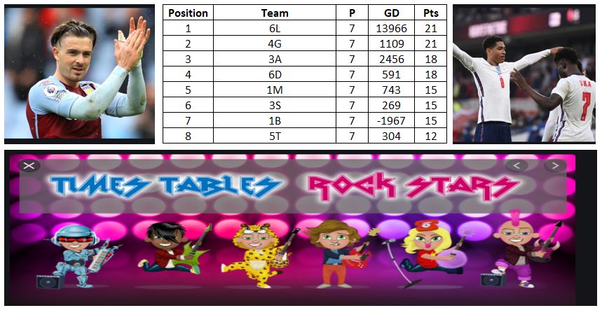 Trinityprimarys's tweet photo. TTRock Week 7 Results
Wow! An amazing upside down week. Fantastic scores from underdogs 1M and 1B – big, big results suggesting youth be the way forwards for Southgate this week. Closely run match highlights include 4PO narrowly beating 5B and 3A’s romp against older opposition. https://t.co/HsyhCbWgbS