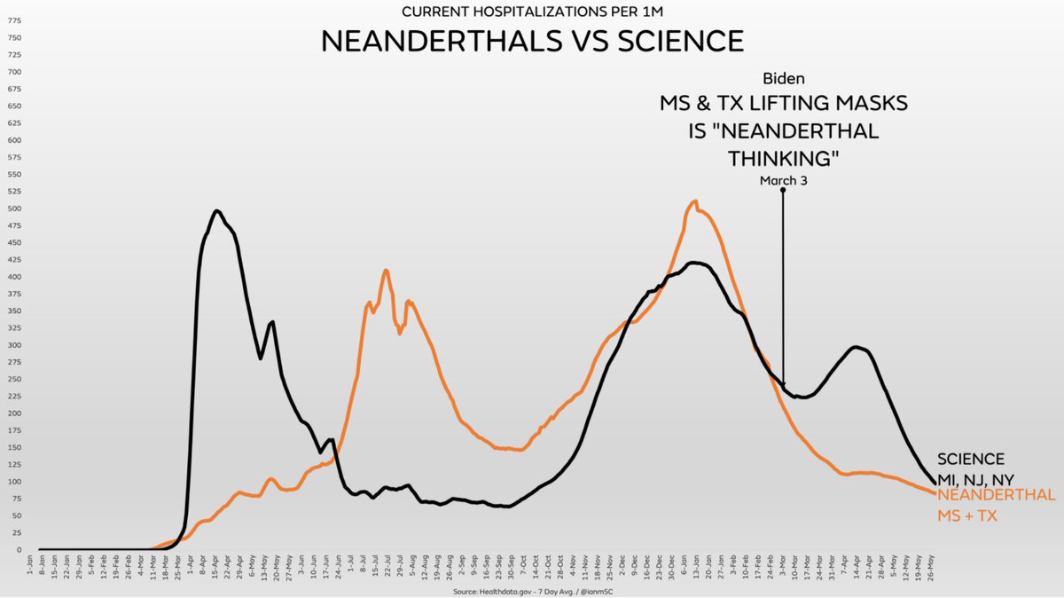 9/ON and Ottawa have failed to analyse the real-world data since mask mandates infected the western world last year. Clearly, masks did absolutely nothing to mitigate the spread of C19 in the community. At least many US jurisdictions have come to their senses.