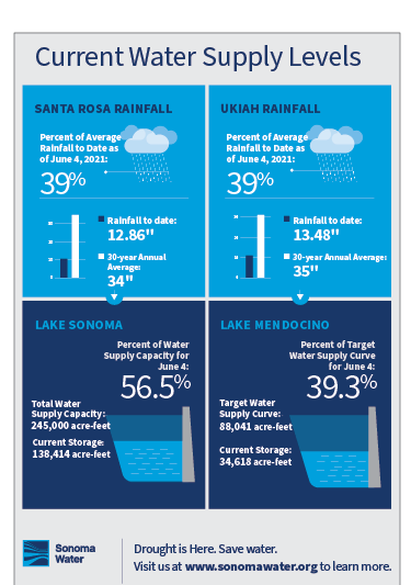 sonomawater's tweet photo. Drought is Here. Save Water. 💧 La Sequía Está Aquí. Ahorre Agua

Conserve, preserve our water supply. 

Conservamos y preservamos nuestro suministro de agua.

https://t.co/xouVF9mmls

#SaveWater
#Drought
#AhorreAgua https://t.co/FgEAdIMCko