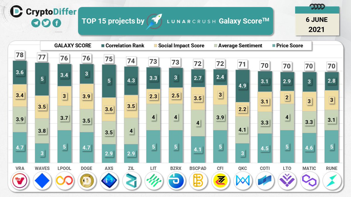 CryptoDiffer's tweet photo. TOP 15 coins by @LunarCRUSH Galaxy Score

Galaxy Score - a proprietary score that is constantly measuring crypto against itself with respect to the community metrics pulled in from across web

$VRA $WAVES $LPOOL $DOGE $AXS $ZIL $LIT $BZRX $BSCPAD $CFI $QKC $COTI $LTO $MATIC $RUNE https://t.co/OD4DvQfgMV