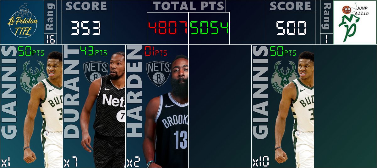 #TTFL - Récap 15 Tour 1

C'est sans doute cette nuit que s'est joué le résultat final de notre duel face aux <a href="/JUMPALLIN_ttfl/">JUMPAllin 🏅B2B🏅</a> ! 

On se devait de jouer autre chose qu'eux pour remonter et ça n'a pas marché !

Dernier round pour l'honneur dans 2h, on va se tenter un dernier coup !