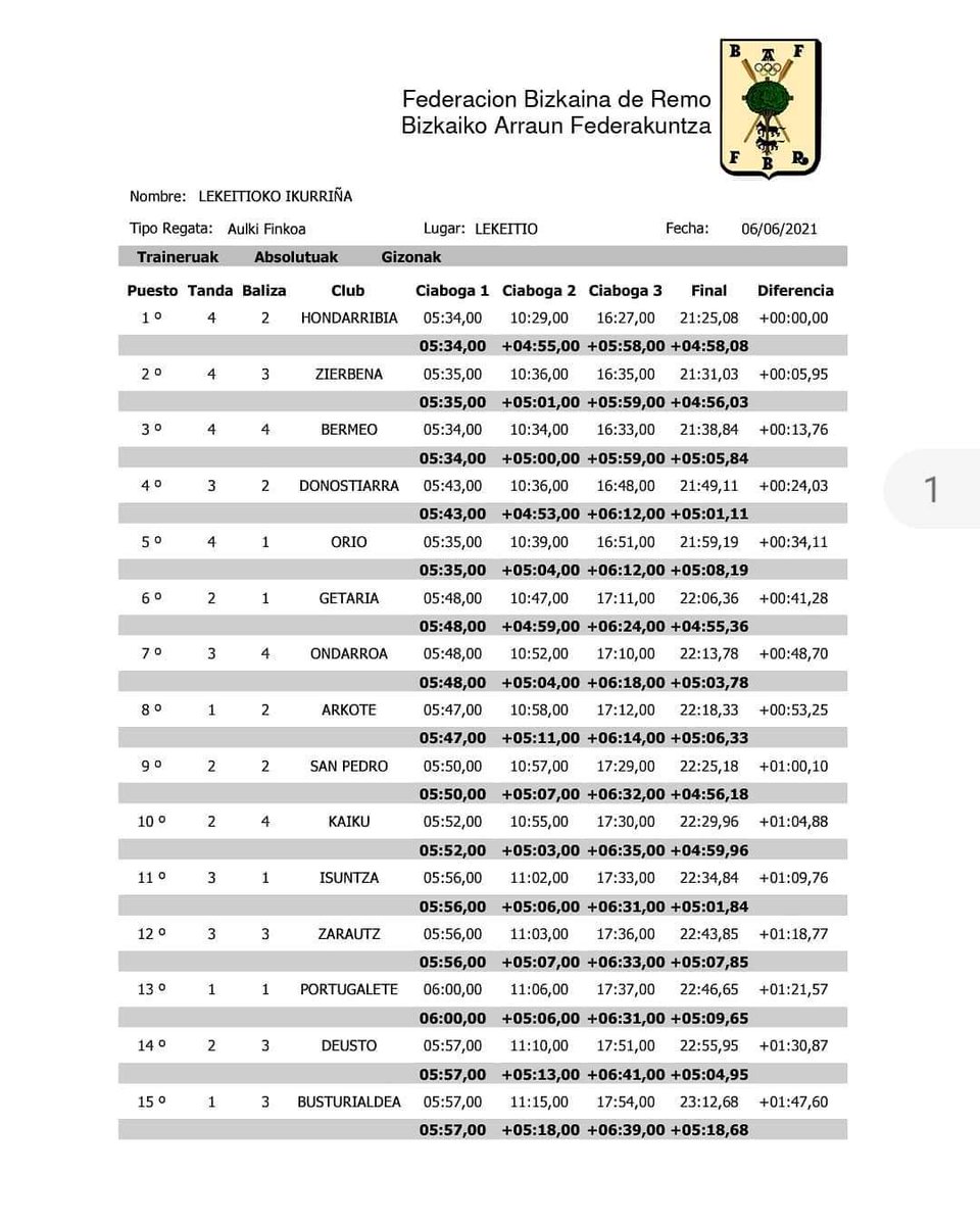 Estropada bikaina gure mutilek egin dutena Lekeition. Estropada hauek azken probak egiteko izaten direla ahaztu gabe, bi aste barru hasiko den ligari begira ilusioz betetzen gaitu.
Eta ez ahaztu datorren igandean Gipuzkoako Traineru Txapelketa jokatuko dela.