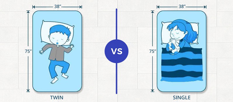 In the UK and Continental Europe, the Single and Twin sizes are also the same at 35″ x 75″ (UK) and 35″ x 79″ (Eur).

Read the full article: Twin vs. Single Bed Size: Differences Between Both Mattress Sizes
▸ lttr.ai/hkN5

#mattress #twin #single #MattressSizes
