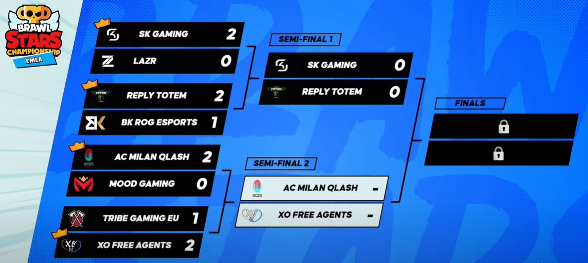 Brawl Stars Esports on X: 8 teams left, but only one can win 🫡 Tune in at  2pm CET and join in the culmination of 2022!   #BSWF22  / X