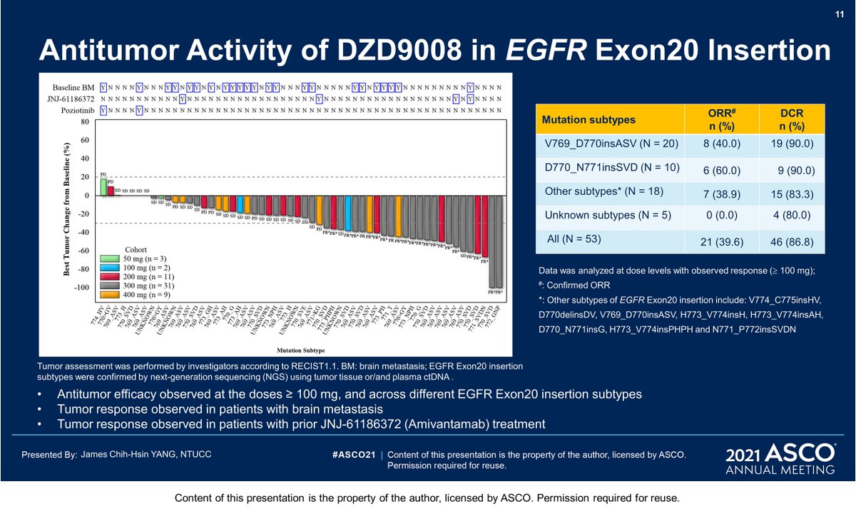 DZD9008, a new drug in the EGFR Ex20 space?#ASCO2021 
Toxicity on all pts: 4.9% Grade3+ diarrhea is artificially low because mixes any dose levels.
Efficacy (only pts with high dose levels): ORR 39.6%.
Phase II data needed (ORR w pozio dropped from ~40 to 15% in larger dataset)!