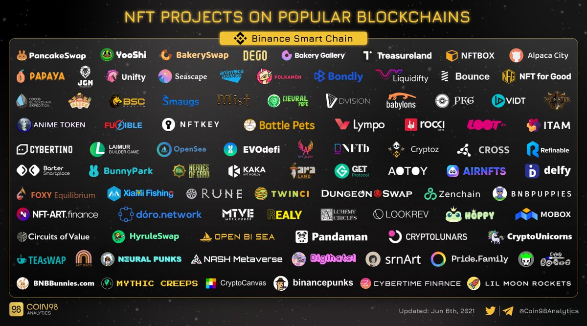 Coin98Analytics's tweet photo. An overview of #NFT on top ecosystem.

#BSC, #ETH &amp; #Polygon are the blockchain that witness the massive growth of NFTs.

Other ecosystems are also following. https://t.co/c10z0Otr4g