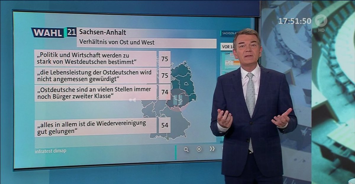 75 Prozent der Menschen in Sachsen-Anhalt teilen Benachteiligungthesen. Mehr als die Hälfte hält die Wiedervereinigung für misslungen. Das ist schon Wahnsinn. #ltwsa21
