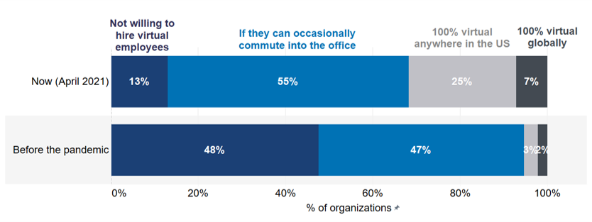From our survey of HR executives. The question is: In general, how willing is your US operation to hire full-time employees who work predominantly virtually/remotely? 
The growing willingness to hire remote is driving a major geographical shift in the US. #Recruiting #remotejobs