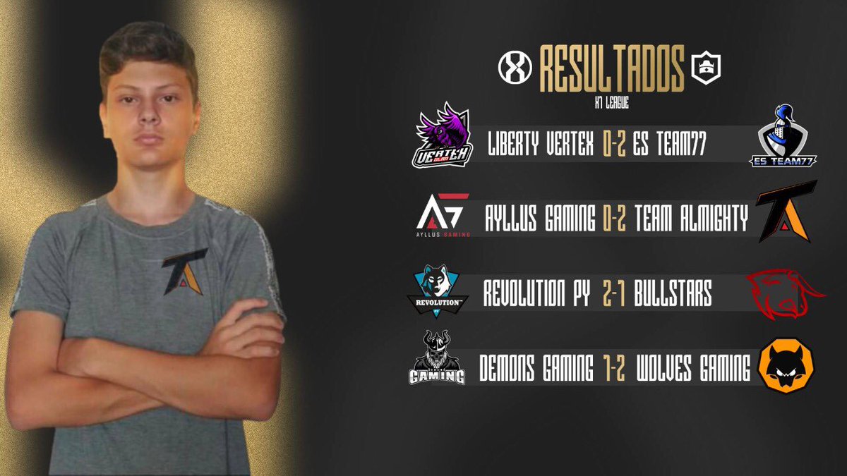 X1 League (@x1league) on Twitter photo #CR | ¡Resultados!
Con estos ganadores concluimos con la jornada 1🌟
🇩🇪 <a href="/EsTeam77/">Es Team77</a>
🇦🇷 <a href="/TAlmightyGG/">𝕋𝕖𝕒𝕞 𝔸𝕝𝕞𝕚𝕘𝕙𝕥𝕪⚔️🛡️ 🧡</a>
🇵🇾 <a href="/RevolutionPy/">Revolution™ PY</a>
🇭🇳 @Wolves_GamingGG
#X1League #CR | ¡Resultados!
Con estos ganadores concluimos con la jornada 1🌟
🇩🇪 <a href="/EsTeam77/">Es Team77</a>
🇦🇷 <a href="/TAlmightyGG/">𝕋𝕖𝕒𝕞 𝔸𝕝𝕞𝕚𝕘𝕙𝕥𝕪⚔️🛡️ 🧡</a>
🇵🇾 <a href="/RevolutionPy/">Revolution™ PY</a>
🇭🇳 @Wolves_GamingGG
#X1League