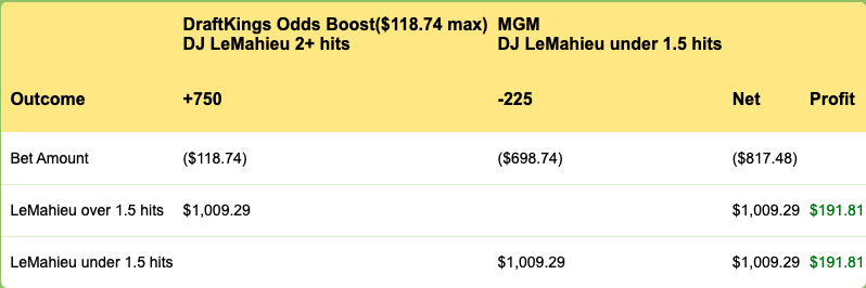 HedgePerfect's tweet image. 🚨🚨#hedgebull alert🚨🚨  This is why we play this game, for bets like this.  This is the big one folks, so definitely get on it in a hurry. #draftKings has a tremendous odds boost for #DJLeMahieu that is almost too good to be true.  Our biggest win yet! #hedgeperfect #MGM