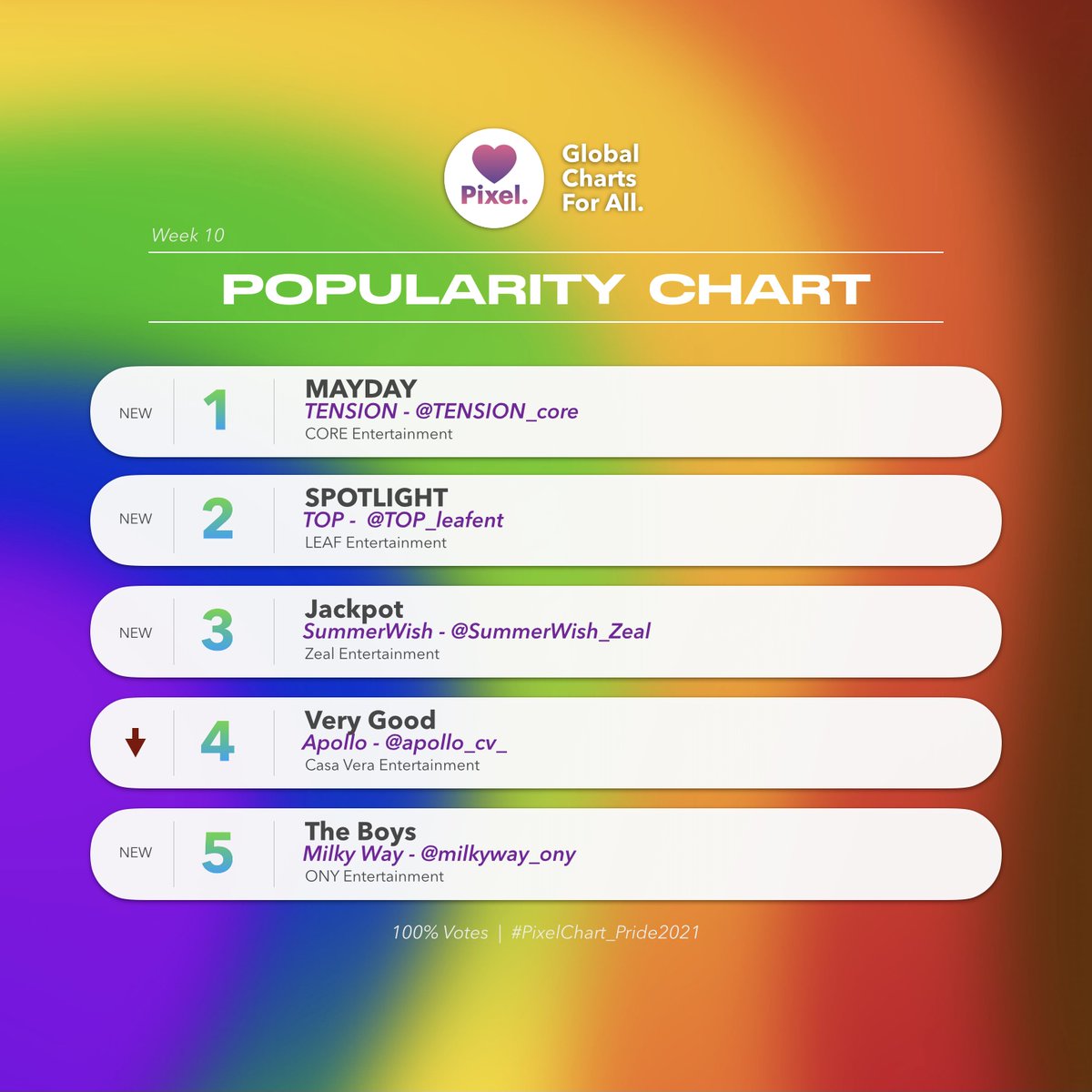 PixelChart_MI's tweet photo. ⭐️ PIXEL CHART WEEK 10 ⭐️
>> Pride 2021 Special <<
MINI CHART - POPULARITY
+ Is this even a surprise? “MAYDAY” BY @TENSION_core is (surely) the talk of the town this week. 🔥
#PixelChart_Pride2021🌈 #PixelChart #MonthlyIdol https://t.co/immIEtr5UX