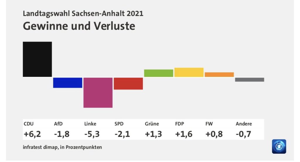 Ein zartes Zeichen Richtung Schwarz-Gelb im Bund? ⚫️🟡