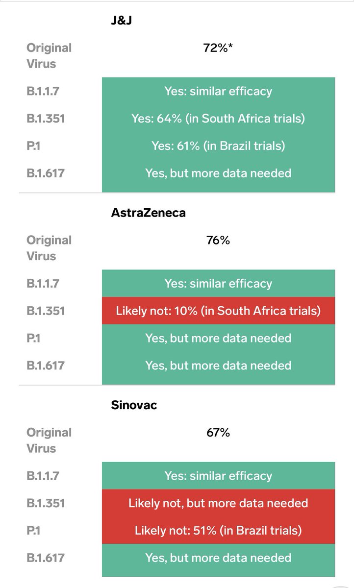 FaheemYounus's tweet photo. Efficacy of 5 Vaccines Against the Variants (data not available on Covaxin or other vaccines)

For much of the developing world, Astra Zeneca — due to its broad availability — seems to be a good option at this time https://t.co/KlQsJ5PxhP