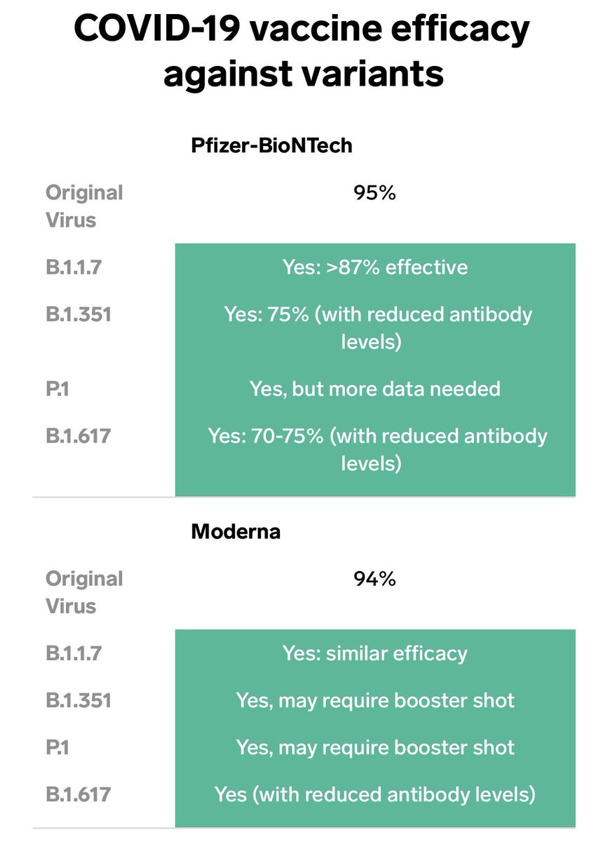Efficacy of 5 Vaccines Against the Variants (data not available on Covaxin or other vaccines)

For much of the developing world, Astra Zeneca — due to its broad availability — seems to be a good option at this time
