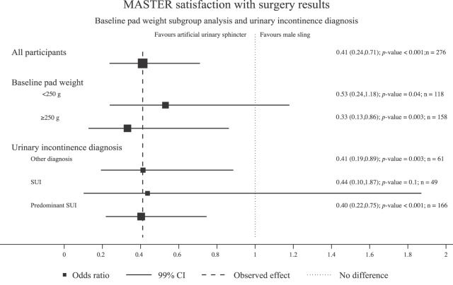 European Urology (@euplatinum) on Twitter photo June 2021 Issue
Outcomes of a Noninferiority RCT of Surgery for Men with Urodynamic Stress Incontinence After Prostate Surgery (MASTER) buff.ly/3aNAbxM
Editorial: The Magnificent MASTER Trial: A RCT of Surgery After Postprostatectomy Incontinence buff.ly/3qlRs7G June 2021 Issue
Outcomes of a Noninferiority RCT of Surgery for Men with Urodynamic Stress Incontinence After Prostate Surgery (MASTER) buff.ly/3aNAbxM
Editorial: The Magnificent MASTER Trial: A RCT of Surgery After Postprostatectomy Incontinence buff.ly/3qlRs7G