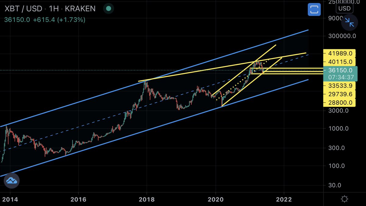 KingBtc58's tweet photo. #BTC Günlük ve Haftalım Öngörüm Bakalım 🤔 https://t.co/EQX2qbdDwZ