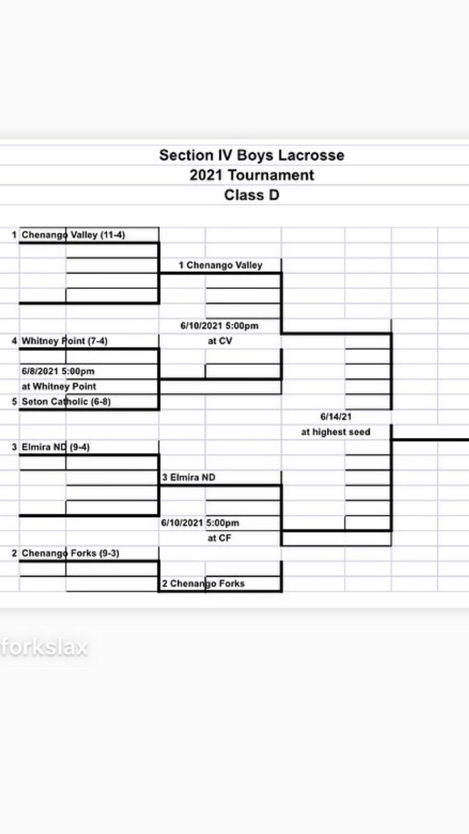 ForksLax's tweet image. #SectionIVLax #ClassD #Sectional #Bracket