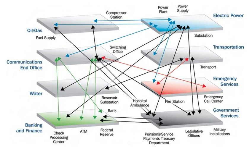 DrPJSullivan's tweet photo. And if the grid goes down many other critical systems can go down. Systems within systems linked with other systems nested in other systems. Be worried because we are far from ready. https://t.co/rPGrbQ52Hv